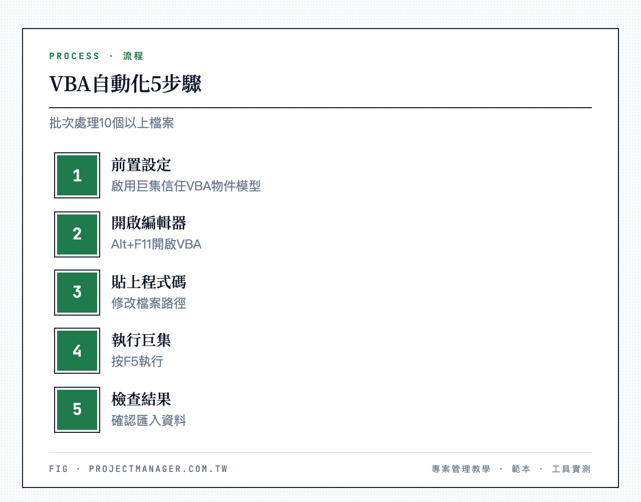 VBA自動化5步驟：前置設定啟用巨集與信任VBA物件模型、開啟VBA編輯器Alt+F11、貼上程式碼並修改路徑、按F5執行、檢查匯入結果