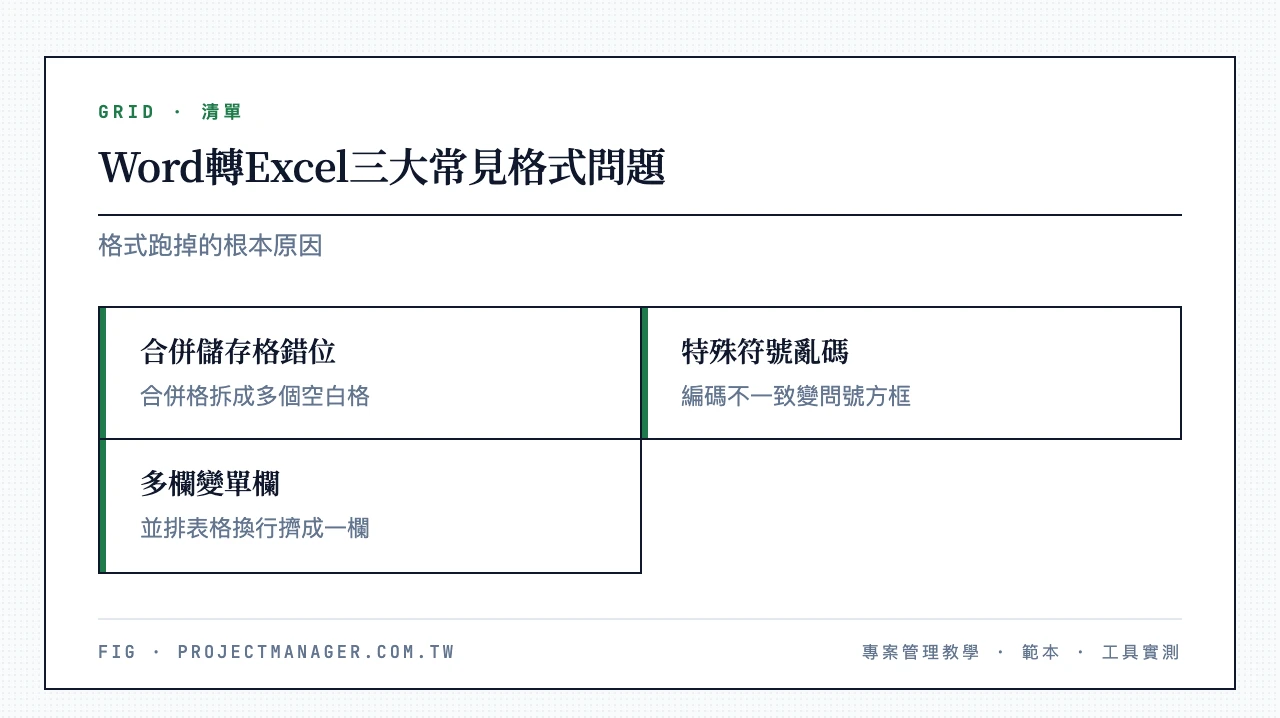 Word轉Excel三大常見格式問題：合併儲存格錯位（Word合併格變成Excel多個空白格）、特殊符號亂碼（編碼不一致導致問號方框）、多欄表格變單欄（並排表格與換行擠成一欄）