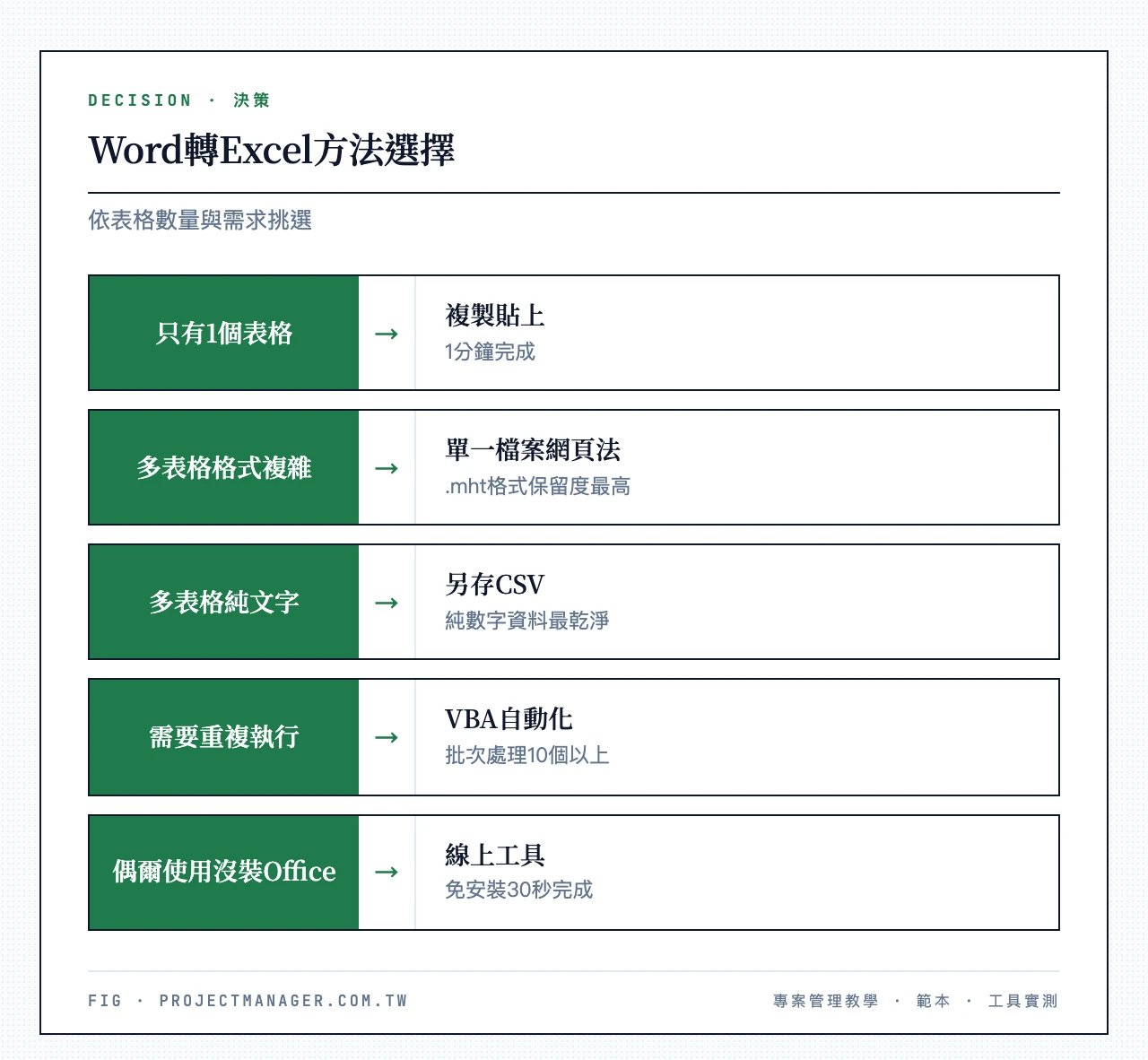 Word轉Excel方法選擇：只有1個表格→複製貼上；多個表格且格式複雜→單一檔案網頁法.mht；多個表格純文字→另存CSV；需要重複執行→VBA自動化；偶爾使用沒裝Office→線上工具