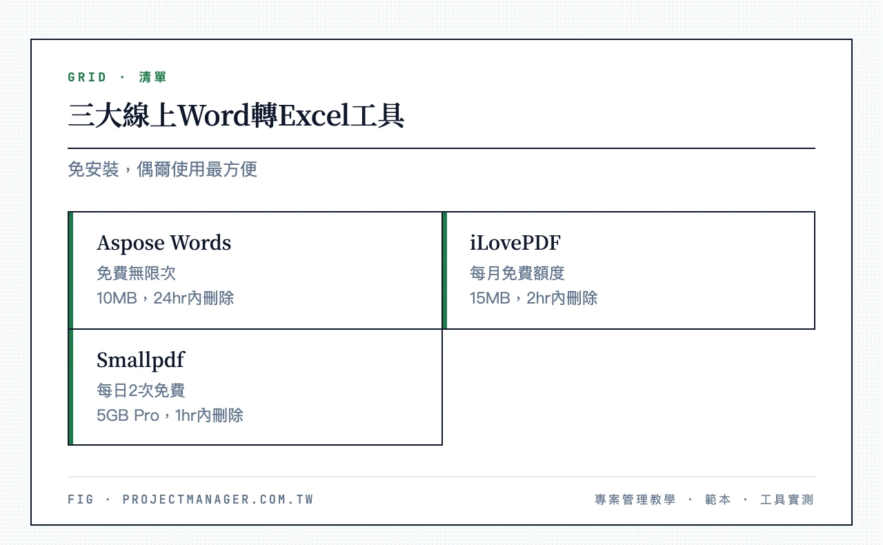 三大線上Word轉Excel工具：Aspose Words（無限免費、免註冊、10MB限制）、iLovePDF（每月免費額度、15MB限制）、Smallpdf（每日2次免費、5GB Pro限制）