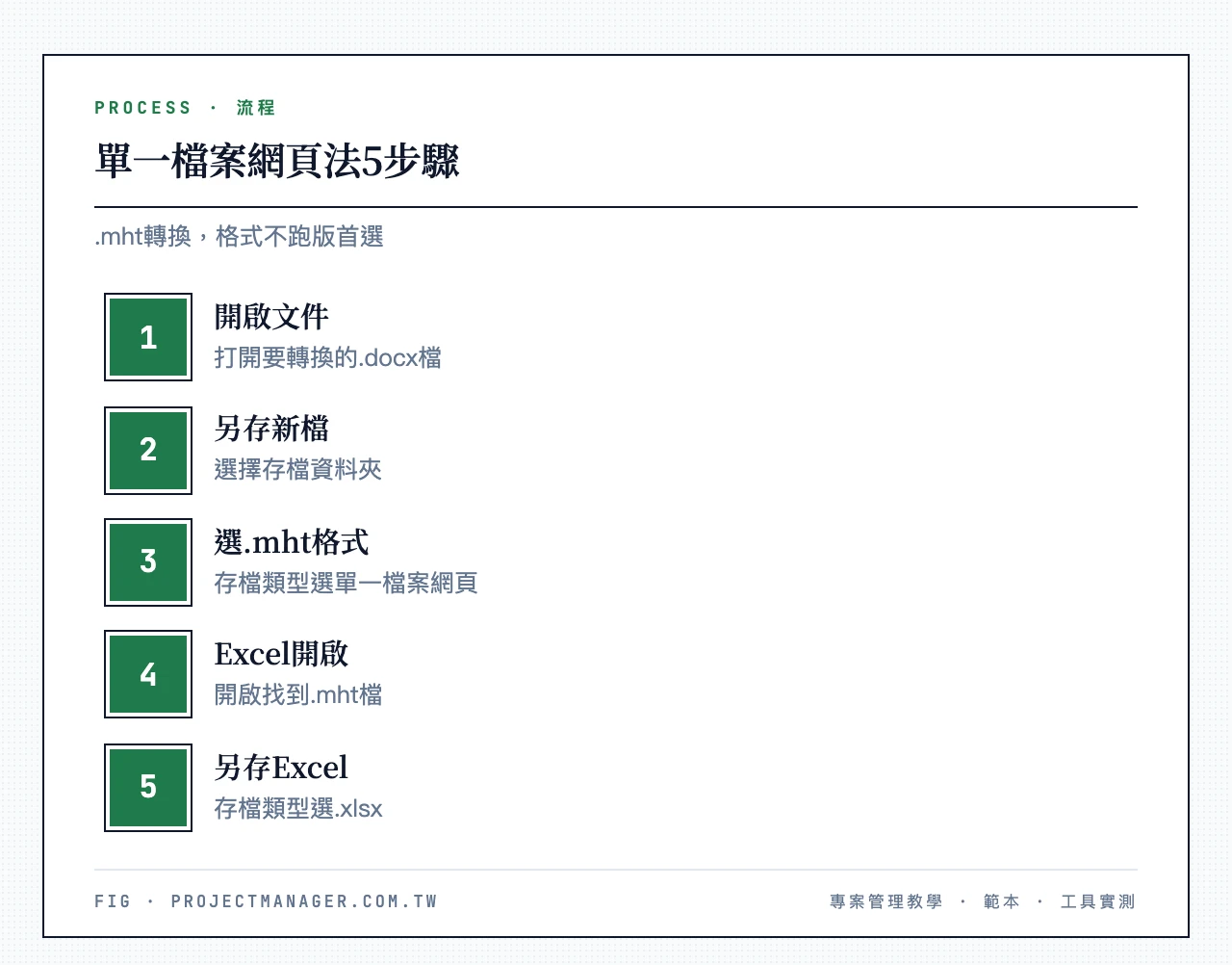 單一檔案網頁法5步驟：開啟Word文件、檔案另存新檔、存檔類型選.mht、用Excel開啟.mht檔、另存為.xlsx格式