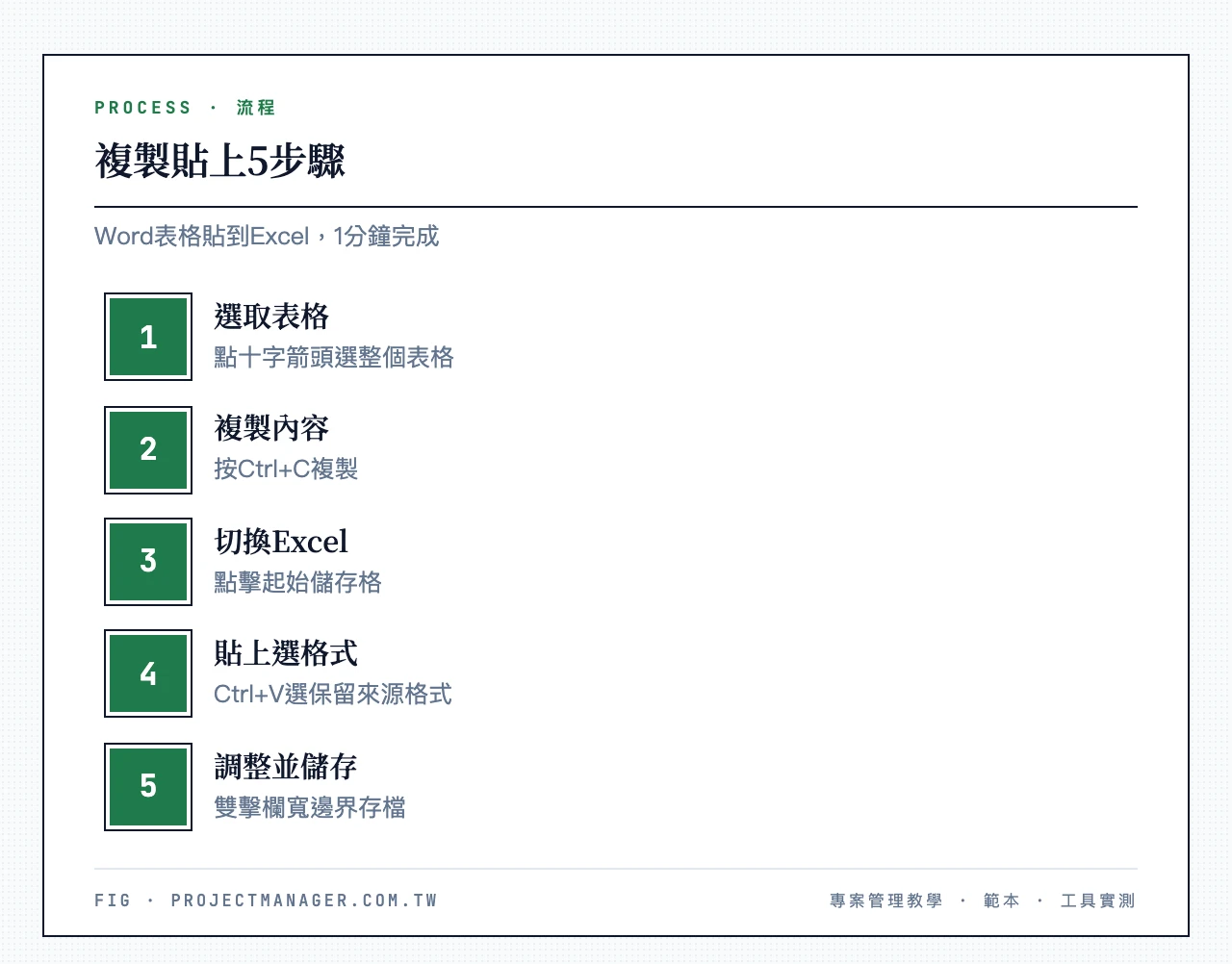 複製貼上5步驟：選取Word表格、複製Ctrl+C、切換Excel點擊起始格、貼上Ctrl+V選擇格式、調整欄寬並儲存