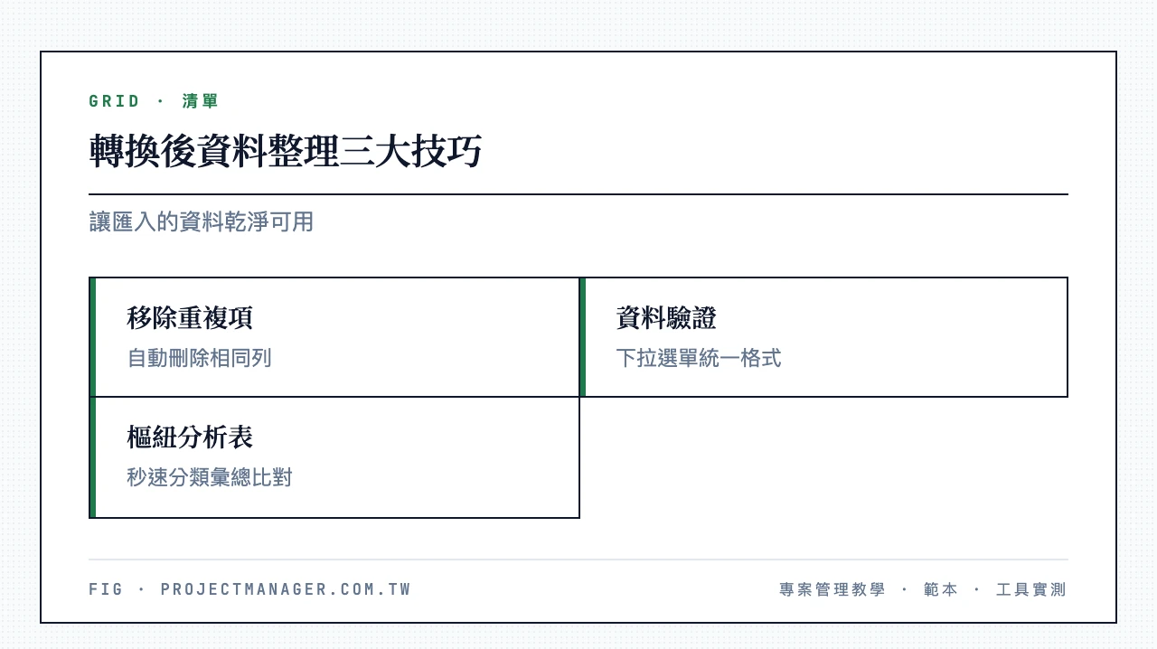 轉換後資料整理三大技巧：移除重複項（資料選單移除重複項自動刪除相同列）、資料驗證（設定下拉選單強制格式統一）、樞紐分析表（幾秒完成分類彙總與交叉比對）