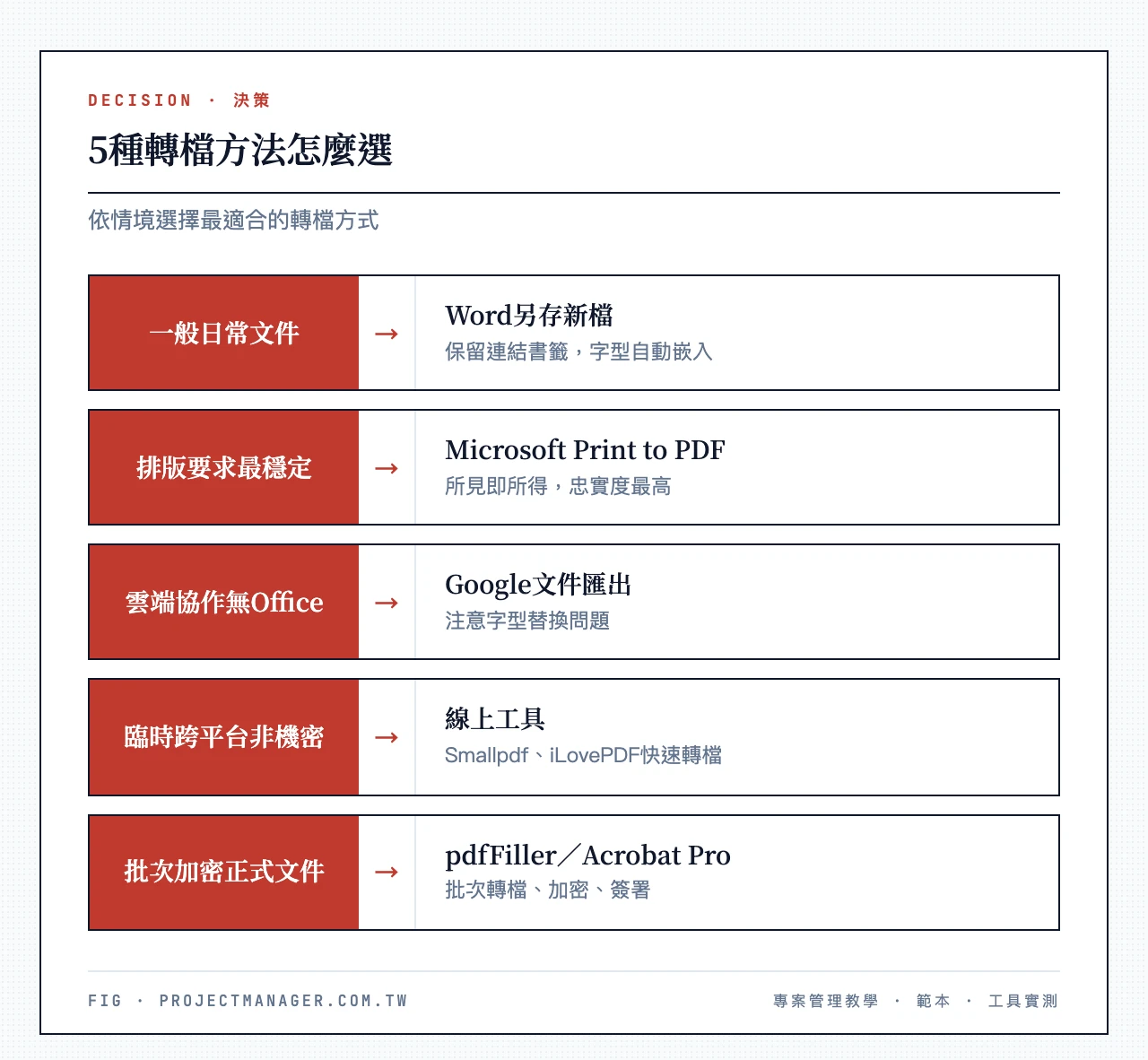 5種轉檔方法怎麼選：一般文件→Word另存新檔、要最穩定→Microsoft Print to PDF、雲端協作→Google文件、臨時跨平台→線上工具、批次加密→pdfFiller