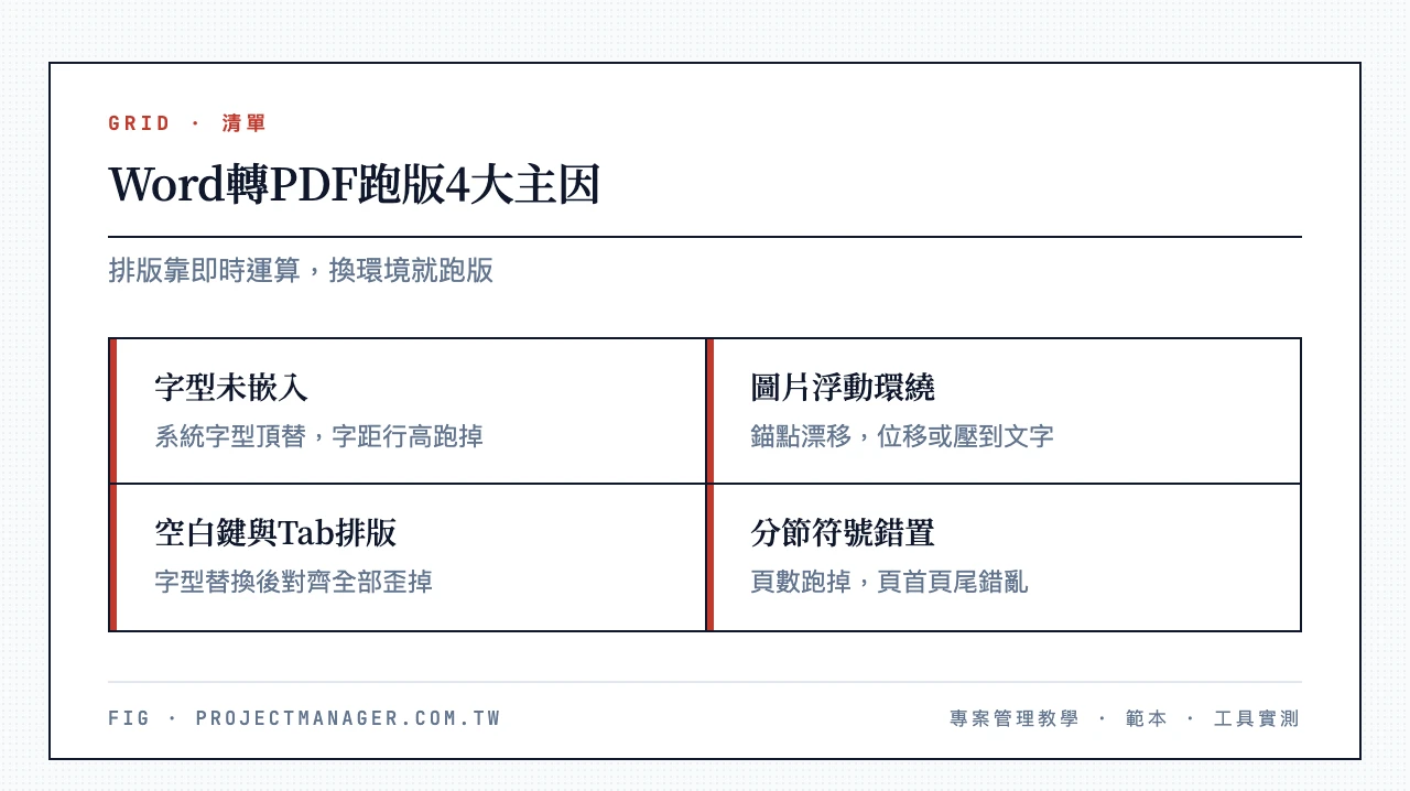 Word轉PDF格式跑掉4大原因：字型未嵌入、圖片浮動環繞、空白鍵與Tab排版、分節符號錯置