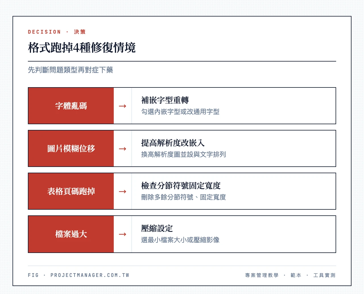格式跑掉4種修復情境：字體亂碼→補嵌字型重轉、圖片模糊位移→提高解析度改嵌入、表格頁碼跑掉→檢查分節符號固定寬度、檔案過大→壓縮設定