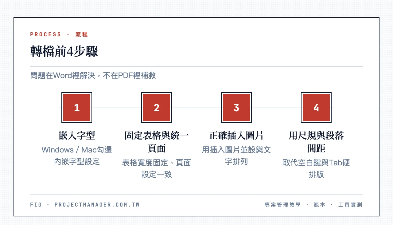 轉檔前4步驟：嵌入字型、固定表格與統一頁面、正確插入圖片、用尺規與段落間距取代空白鍵
