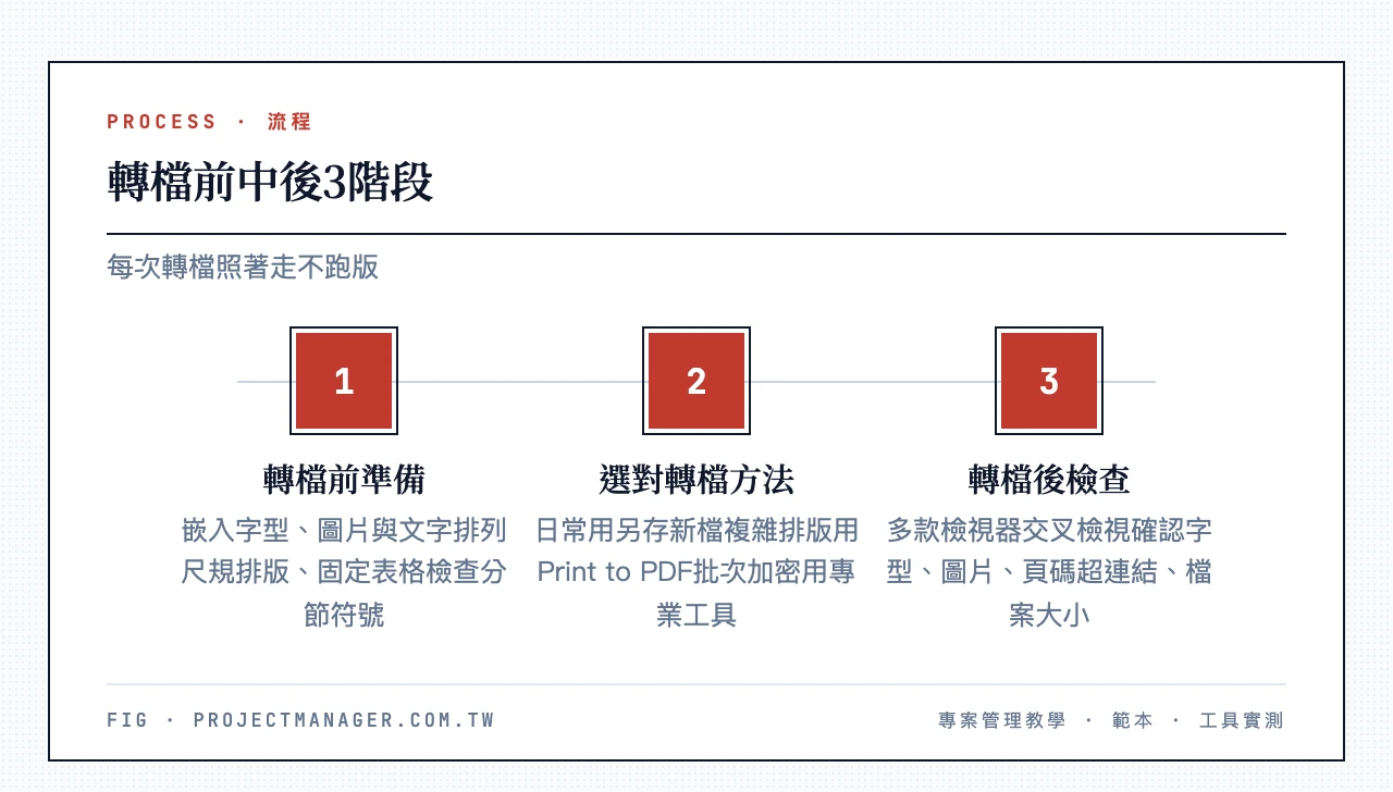 轉檔前中後3階段：轉檔前準備字型與排版、選對轉檔方法輸出、轉檔後多平台檢查