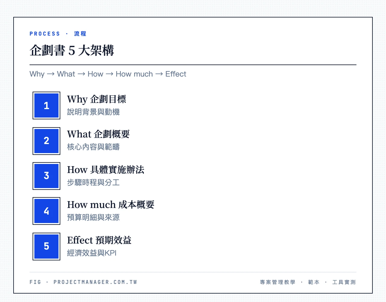 企劃書 5 大架構：Why 企劃目標、What 企劃概要、How 具體實施辦法、How much 成本概要、Effect 預期效益