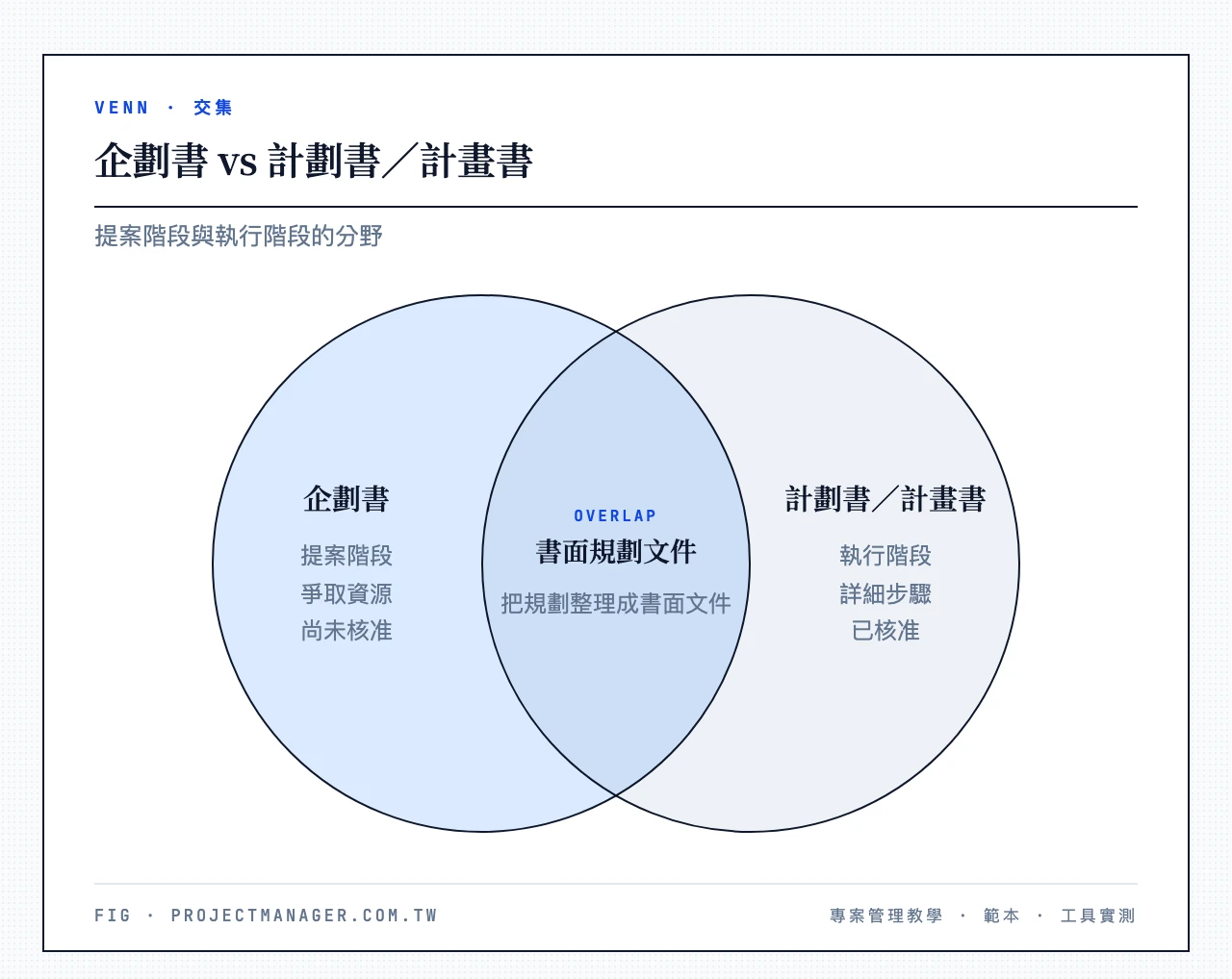 企劃書 vs 計劃書計畫書：企劃書（提案階段、爭取資源、尚未核准）、計劃書計畫書（執行階段、詳細步驟、已核准）、重疊區（都是把規劃整理成書面文件）