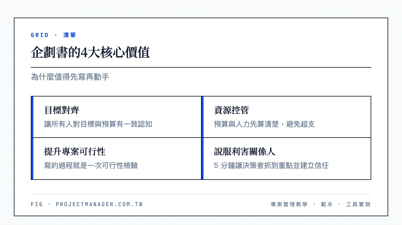 企劃書的4大核心價值：目標對齊（目標與預算一致認知）、資源控管（預算人力先算清楚）、提升專案可行性（寫的過程就是可行性檢驗）、說服利害關係人（讓決策者快速抓到重點）