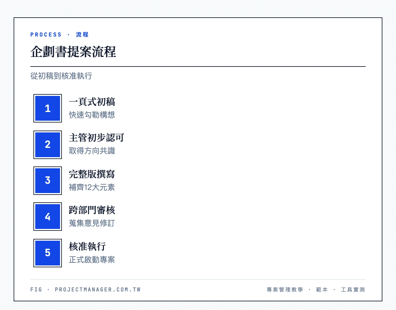 企劃書提案流程：一頁式初稿、主管初步認可、完整版撰寫、跨部門審核、核准執行