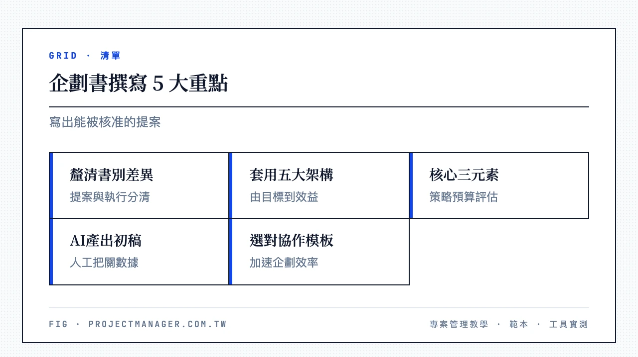 企劃書撰寫 5 大重點：釐清企劃書與計劃書差異、套用 Why→What→How→Howmuch→Effect、寫好策略預算評估三元素、AI 產初稿人工審核數據、選對協作模板