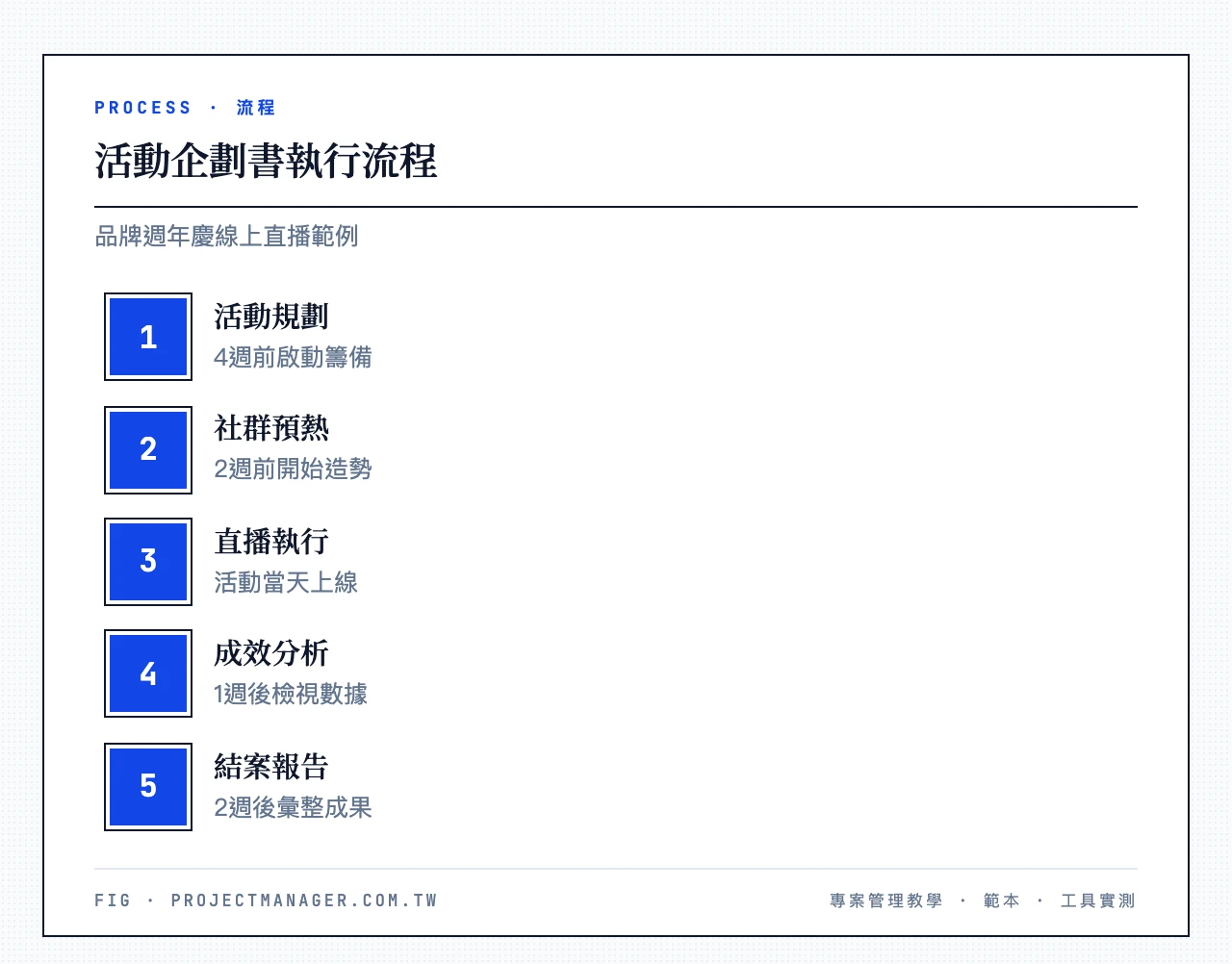 活動企劃書執行流程：活動規劃（4週前）、社群預熱（2週前）、直播執行（活動當天）、成效分析（1週後）、結案報告（2週後）