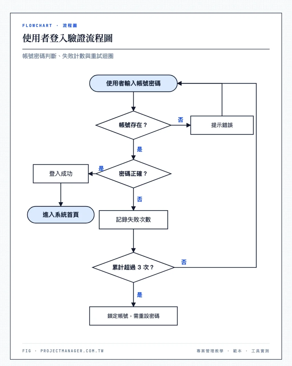 使用者登入驗證流程圖範例:帳號與密碼兩層判斷、記錄失敗次數,超過 3 次鎖定帳號,未超過則迴圈返回重新輸入