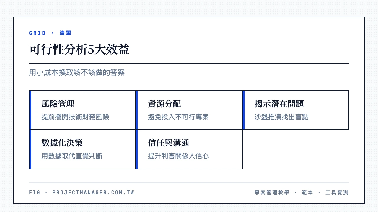 可行性分析5大效益：風險管理、資源分配、揭示潛在問題、數據化決策、提升利害關係人信任與溝通