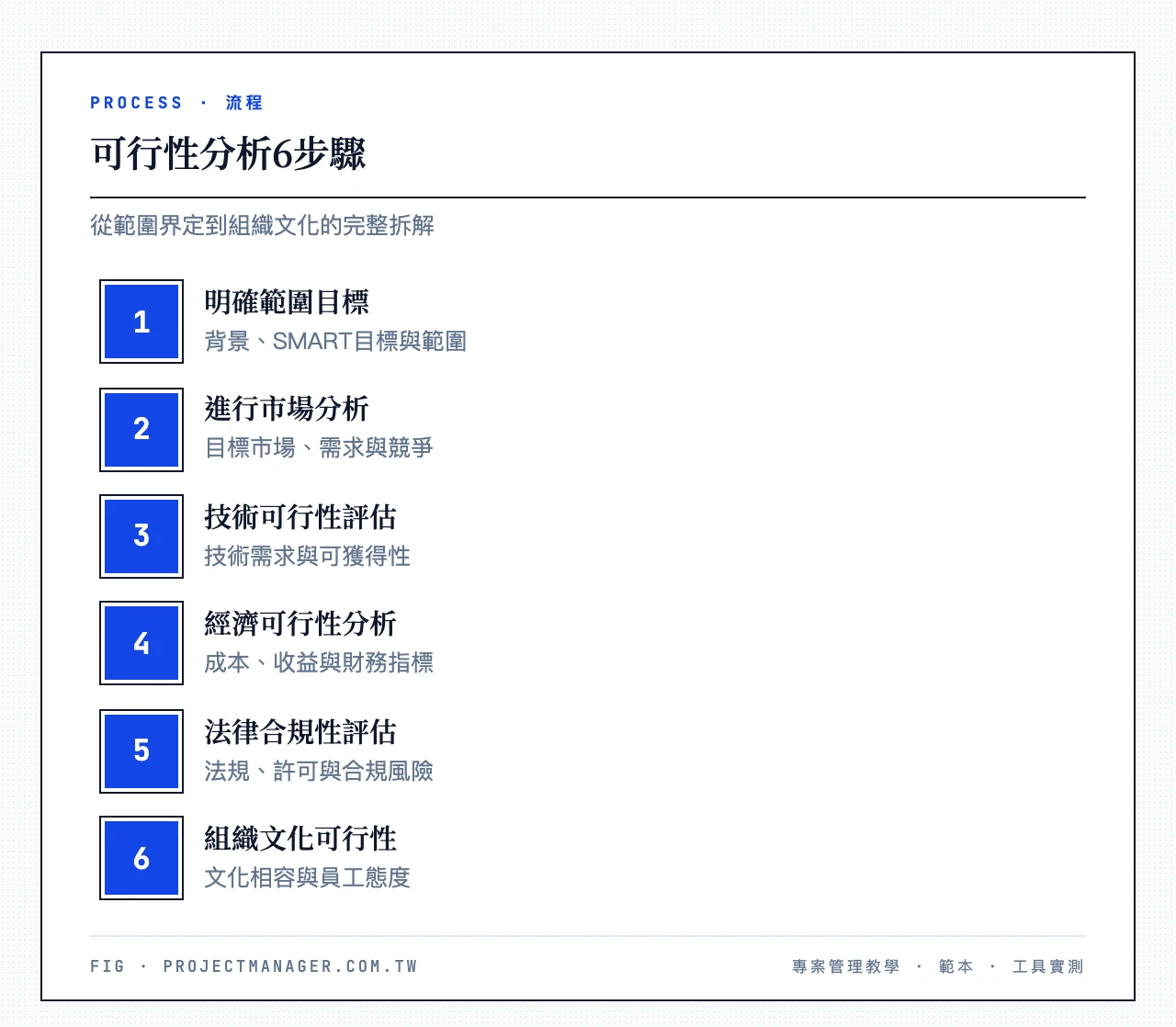 可行性分析6步驟：步驟一明確專案範圍及目標、步驟二進行市場分析、步驟三技術可行性評估、步驟四經濟可行性分析、步驟五法律與規範合規性、步驟六組織和文化可行性