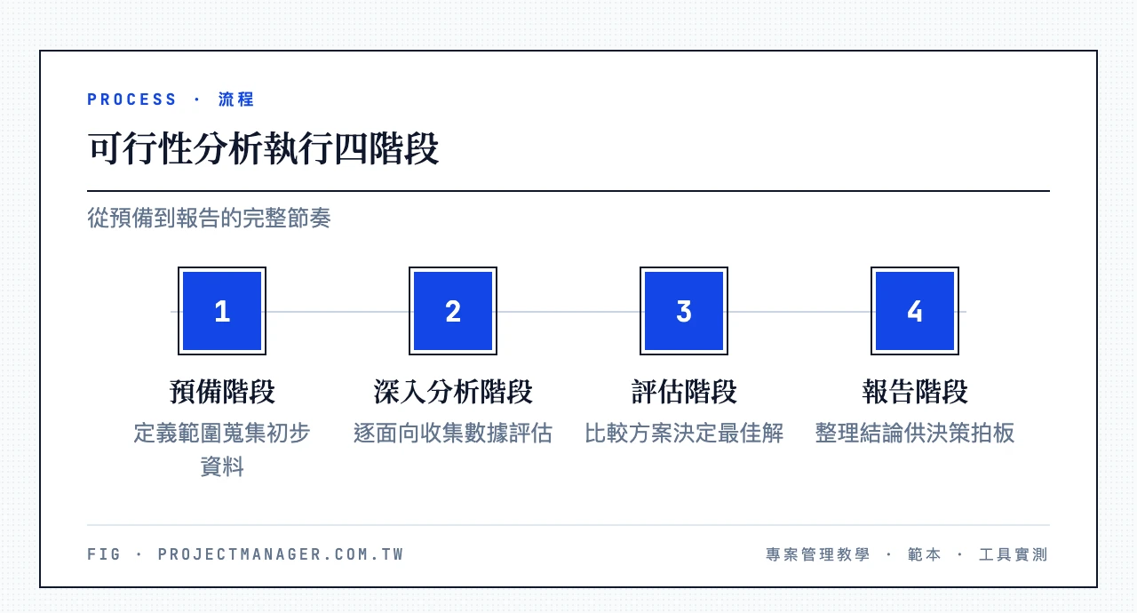 可行性分析執行四階段：預備階段（定義範圍蒐集初步資料）、深入分析階段（逐面向收集數據評估）、評估階段（比較方案決定最佳解）、報告階段（整理結論供決策拍板）