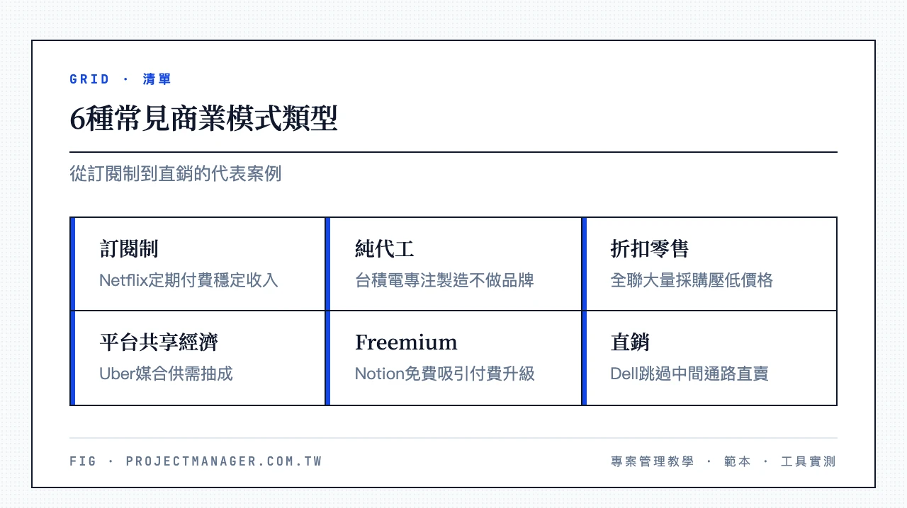 6種常見商業模式類型:訂閱制Netflix、純代工台積電、折扣零售全聯、平台共享經濟Uber、Freemium Notion、直銷Dell
