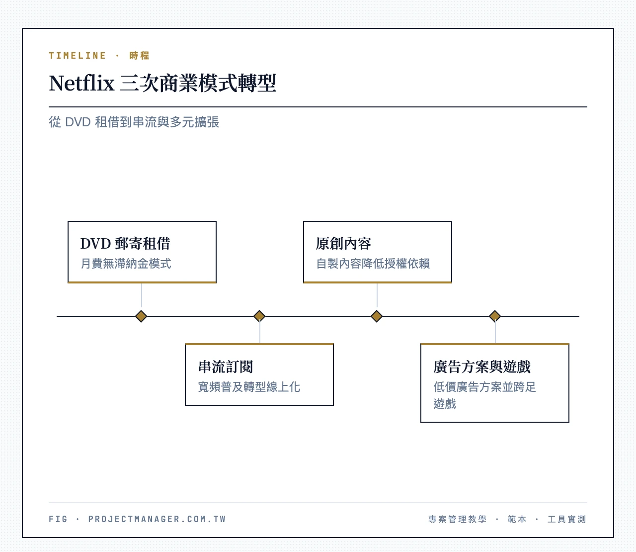 Netflix三次商業模式轉型時間軸:起點DVD郵寄租借(月費無滯納金)→第一次轉型串流訂閱→第二次轉型原創內容→第三次轉型廣告方案與遊戲多元擴張