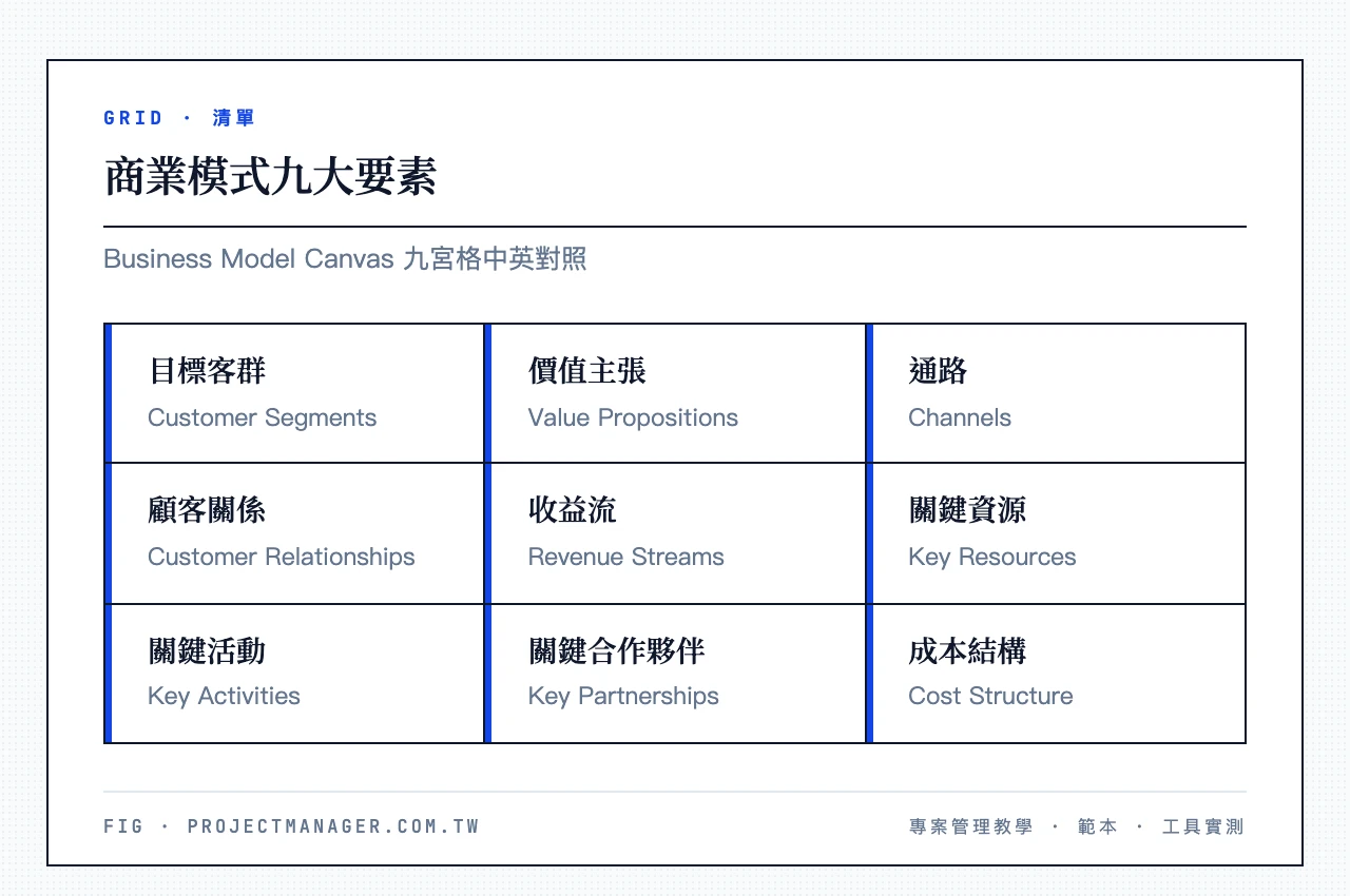 商業模式九宮格空白模板九大要素中英對照:目標客群Customer Segments、價值主張Value Propositions、通路Channels、顧客關係Customer Relationships、收益流Revenue Streams