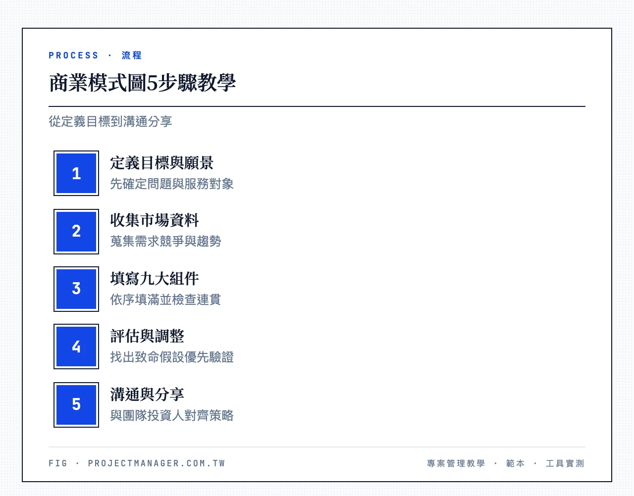 商業模式圖5步驟:定義目標與願景、收集市場資料、填寫九大組件、評估與調整、溝通與分享