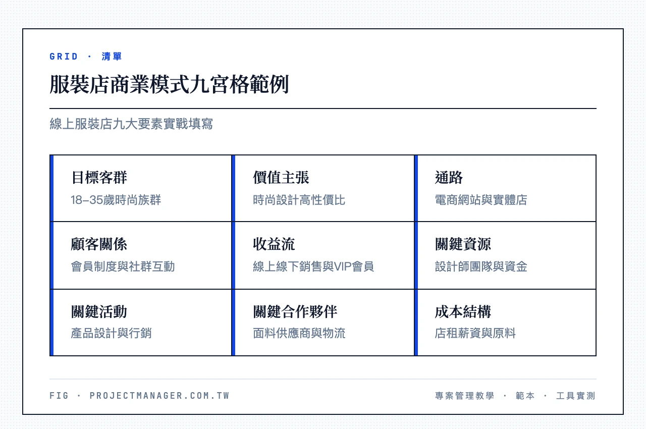 服裝店商業模式九宮格填寫範例九格內容:目標客群18-35歲時尚族群、價值主張時尚設計高性價比、通路電商網站與實體店、顧客關係會員制度與社群互動、收益流線上線下銷售與VIP會員、關鍵資源設計師團隊與資金、關鍵活動產品設計與行銷
