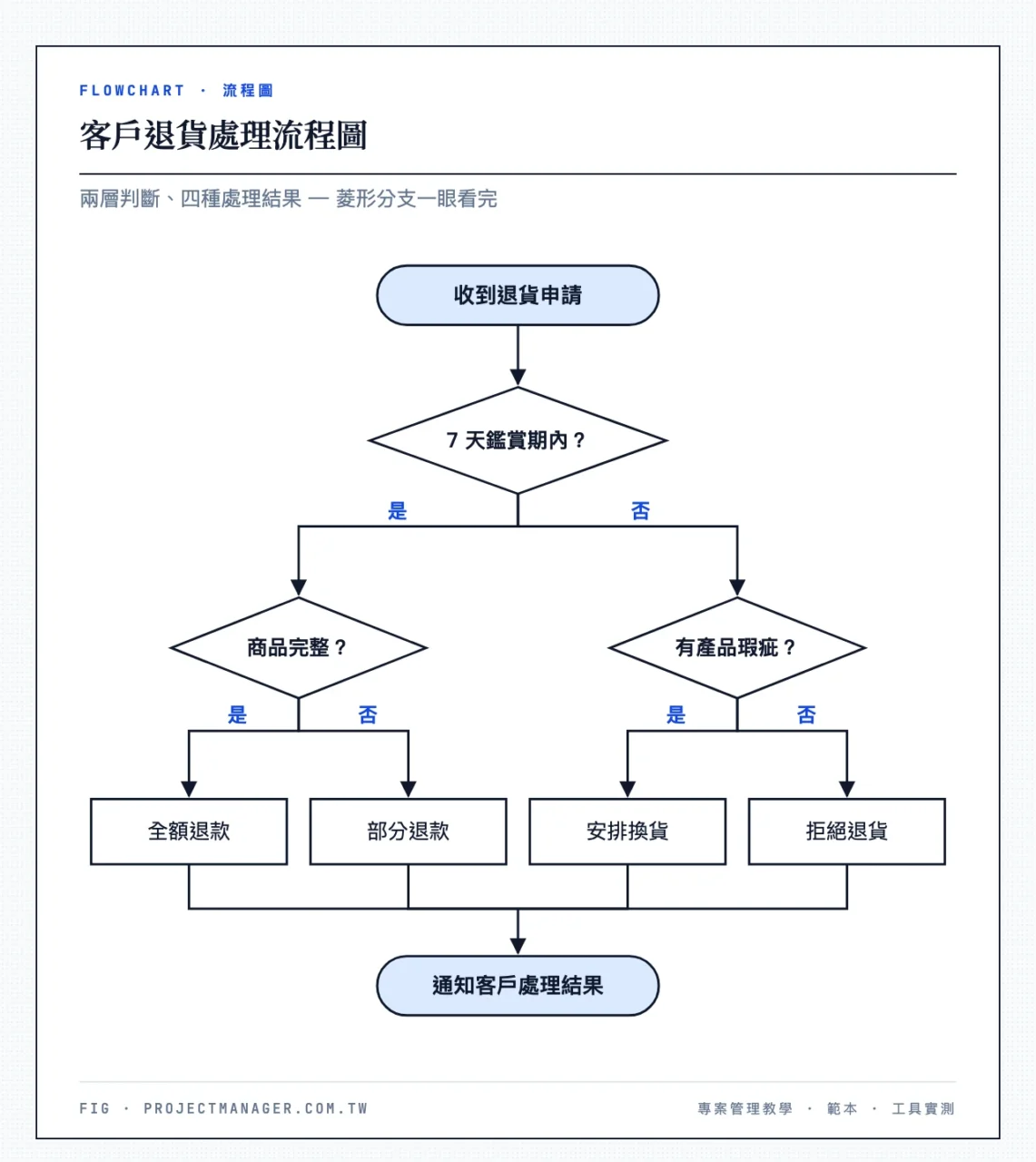 客戶退貨處理流程圖範例:從收到退貨申請開始,經 7 天鑑賞期與商品狀態兩層菱形判斷,分向全額退款、部分退款、換貨、拒絕四種結果