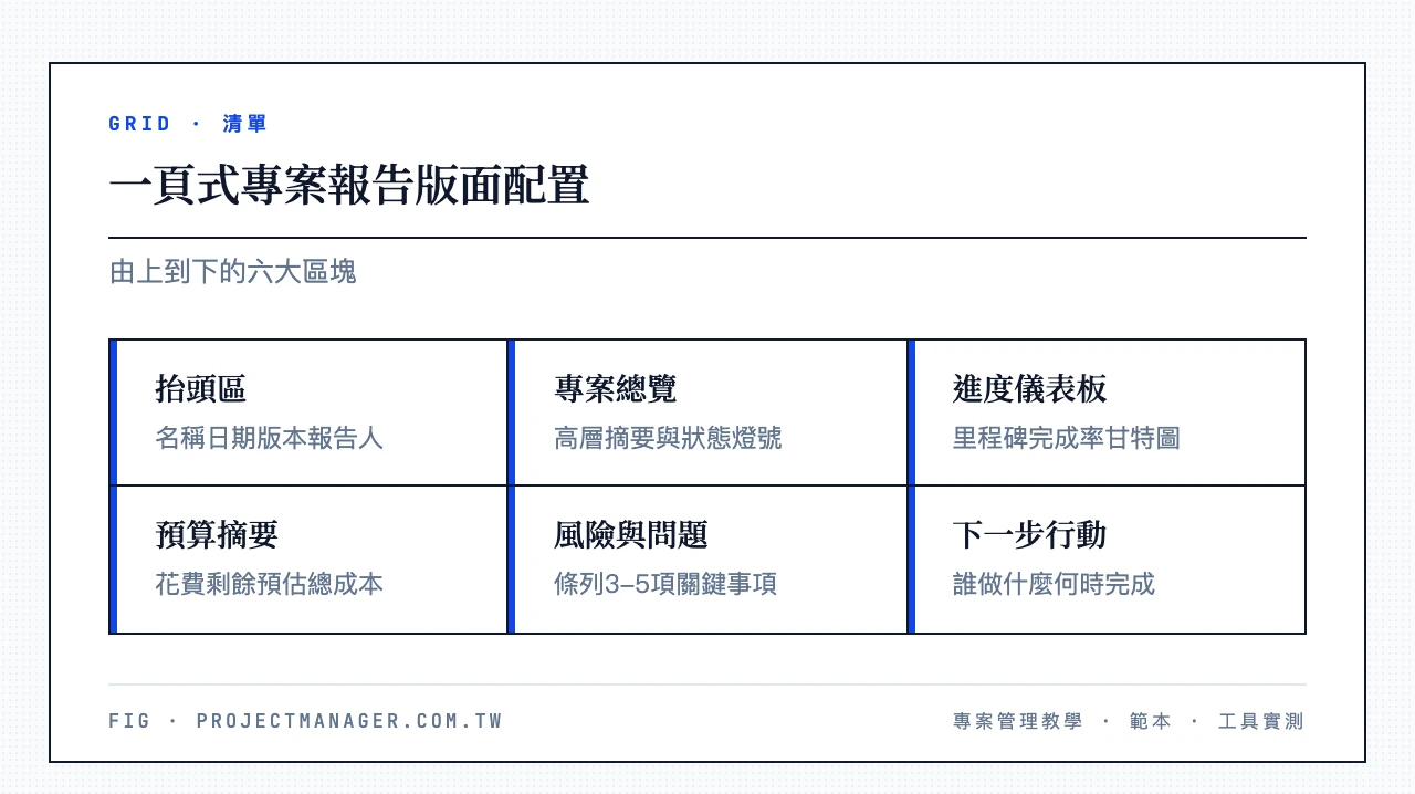 一頁式專案報告版面配置：報告抬頭與日期版本、專案總覽、進度儀表板、預算摘要、風險與問題清單、下一步行動