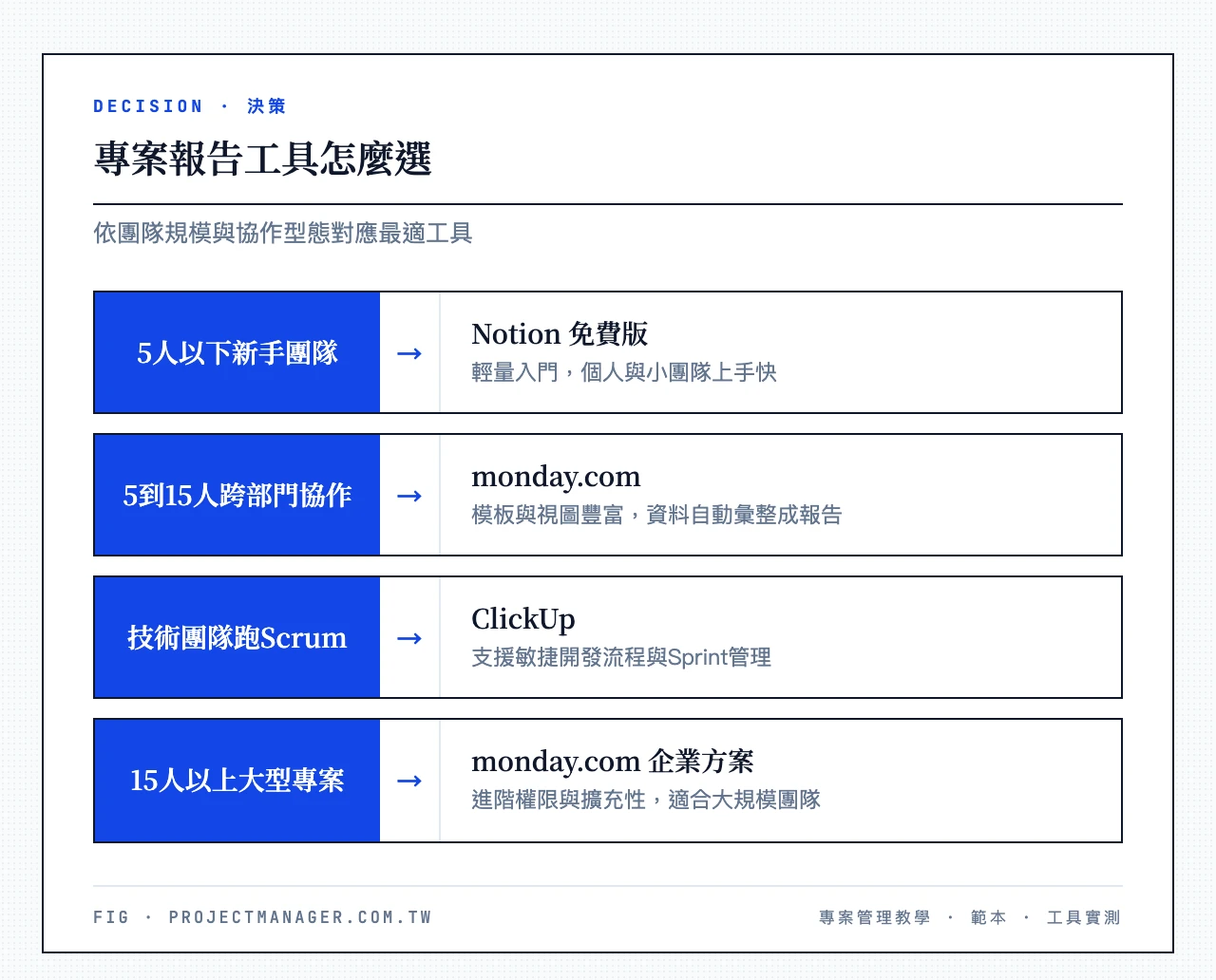 專案報告工具怎麼選：5人以下新手團隊選Notion免費版、5到15人跨部門協作選monday.com、技術團隊跑Scrum選ClickUp、15人以上大型專案選monday.com企業方案