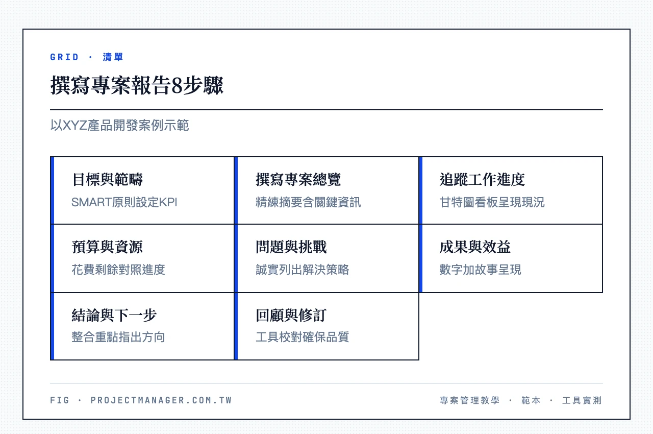 撰寫專案報告8步驟：1明確目標與範疇、2撰寫專案總覽、3追蹤工作進度、4分析預算與資源、5確認問題與挑戰、6評估成果與效益、7撰寫結論與下一步、8回顧與修訂
