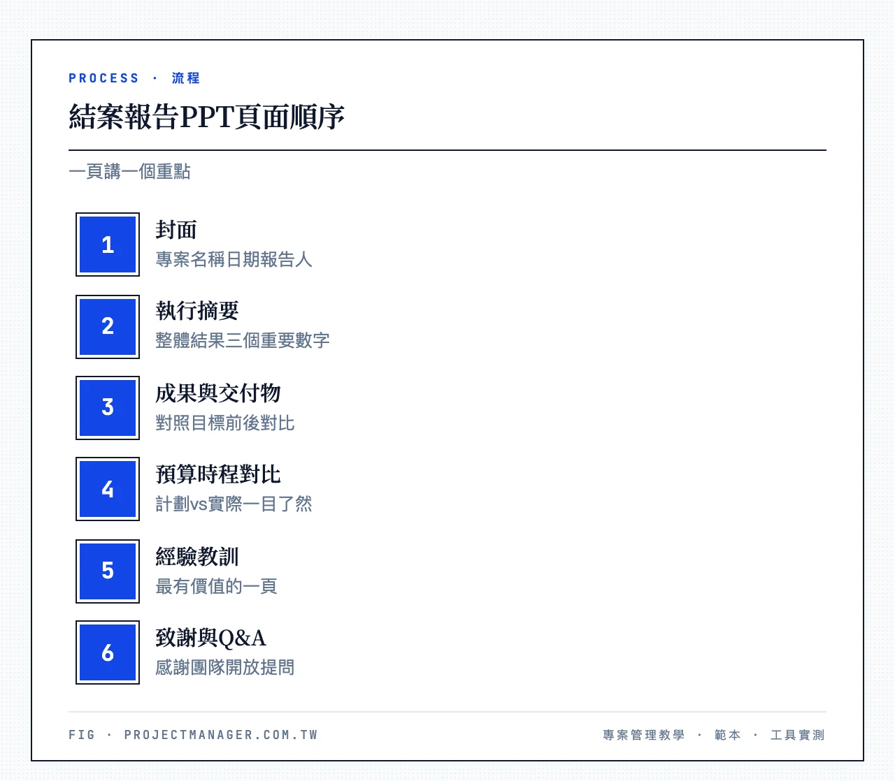 結案報告PPT頁面順序：封面、執行摘要、專案成果與交付物、預算與時程對比、經驗教訓、致謝與Q&A