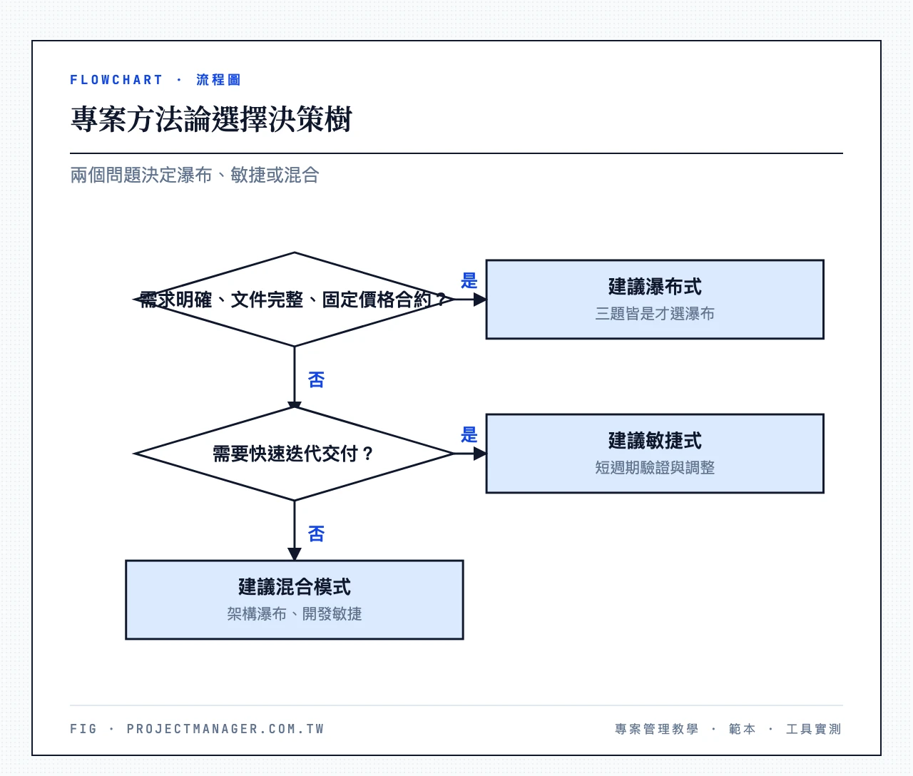 專案方法論選擇決策樹——起點：需求是否90%確定？是→是否需要完整文件交付？是→是否為固定價格合約？是→建議瀑布式；任一題答否→是否需要快速迭代？是→建議敏捷式；否→建議混合模式