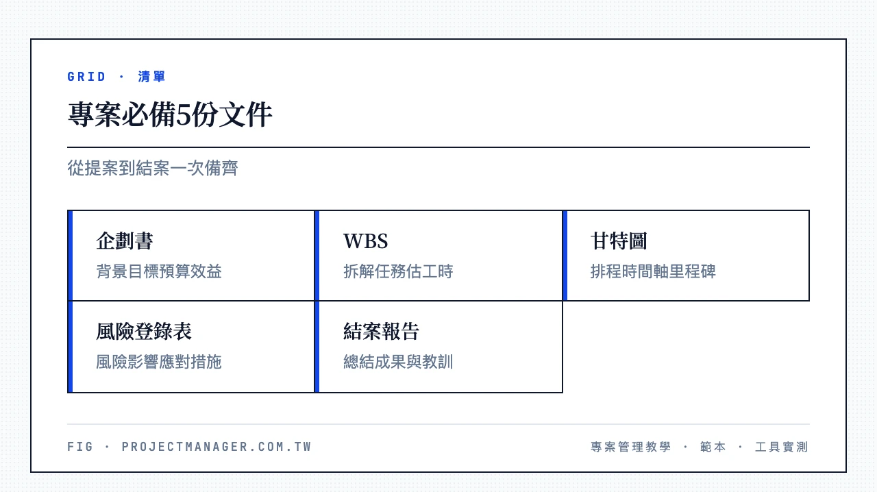 專案必備5份文件：專案企劃書、WBS工作分解結構、甘特圖時程表、風險登錄表、結案報告