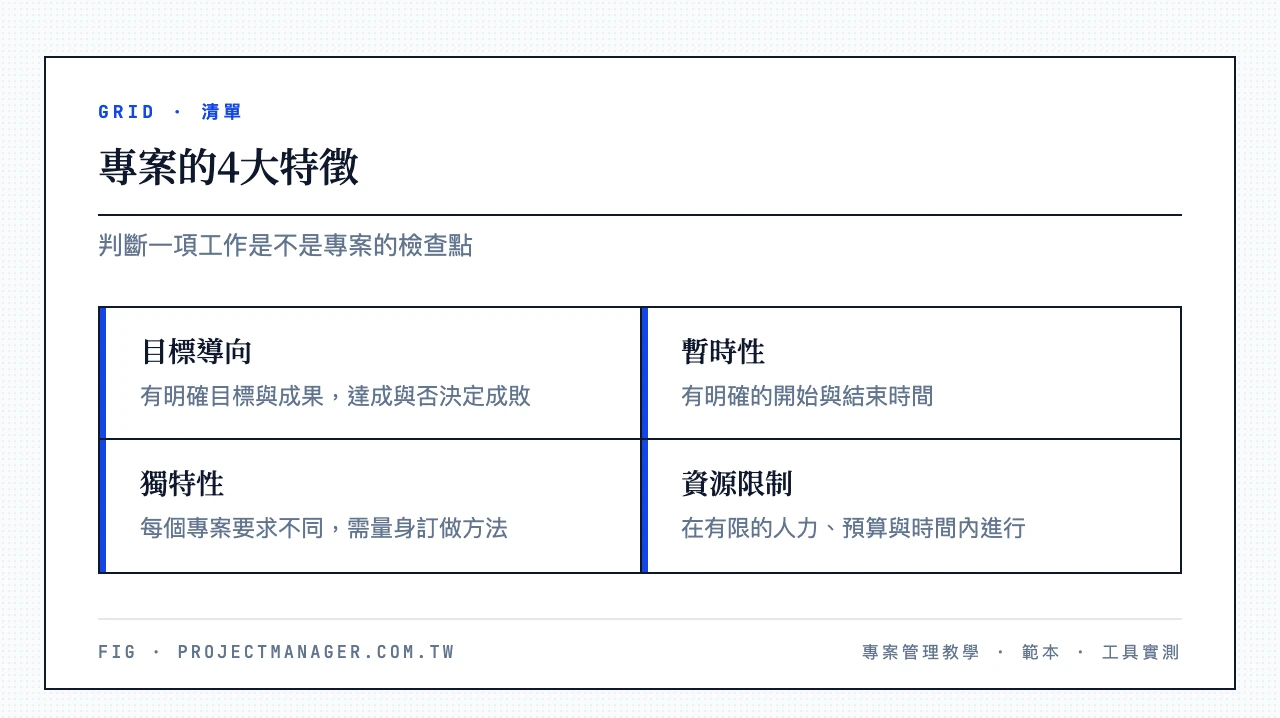 專案的4大特徵：目標導向（明確目標決定成敗）、暫時性（有開始與結束）、獨特性（需量身訂做方法）、資源限制（人力預算時間有限）