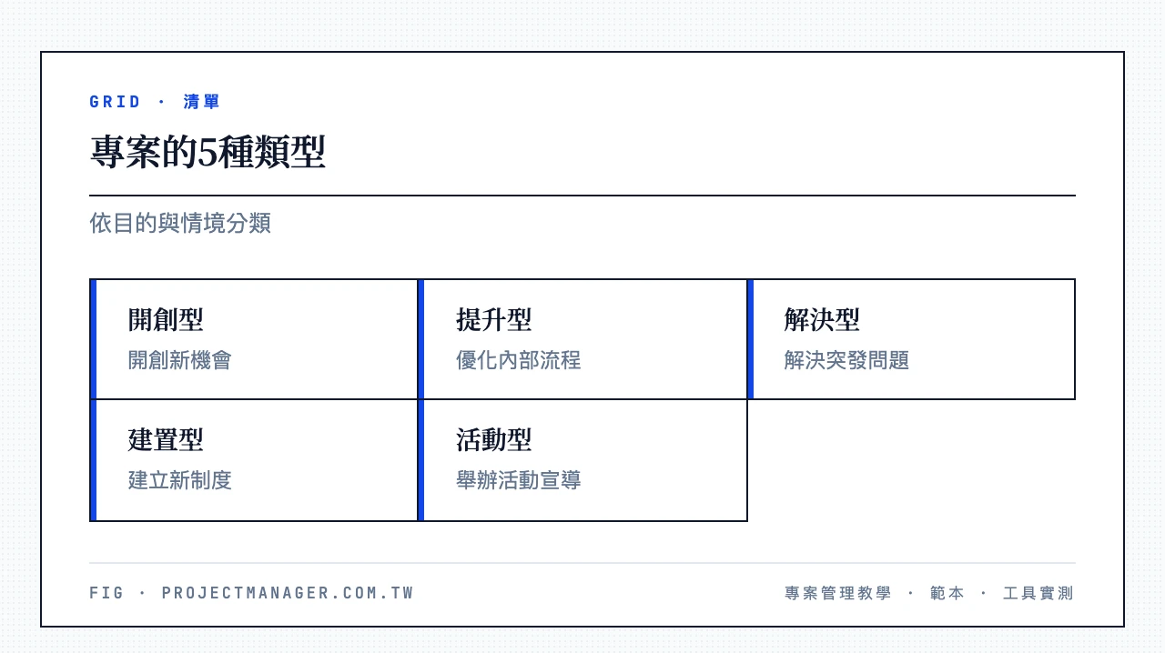 專案5種類型：開創型Create、提升型Improve、解決型Solve、建置型Build、活動型Activity