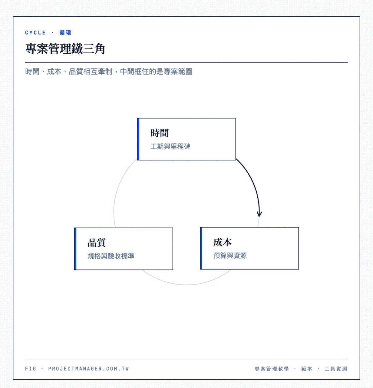 專案管理鐵三角：時間（工期與里程碑）、成本（預算與資源）、品質（規格與驗收標準）相互牽制，中間為專案範圍