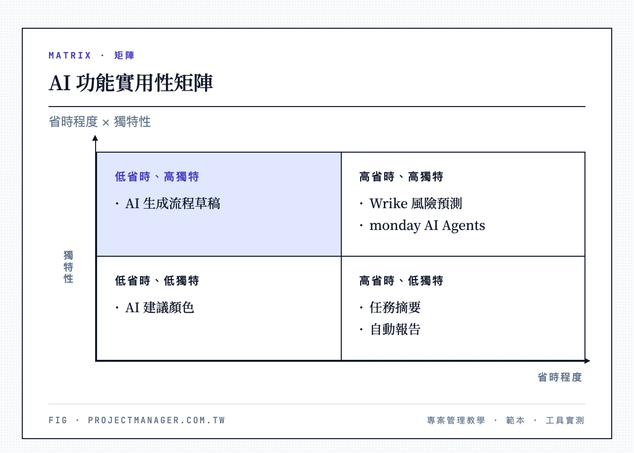 AI 功能實用性矩陣，X 軸省時程度、Y 軸獨特性：右上高省時高獨特為 Wrike 風險預測、monday AI Agents；右下高省時低獨特為任務摘要、自動報告；左上低省時高獨特為 AI 生成流程草稿；左下低省時低獨特為 AI 建議顏色