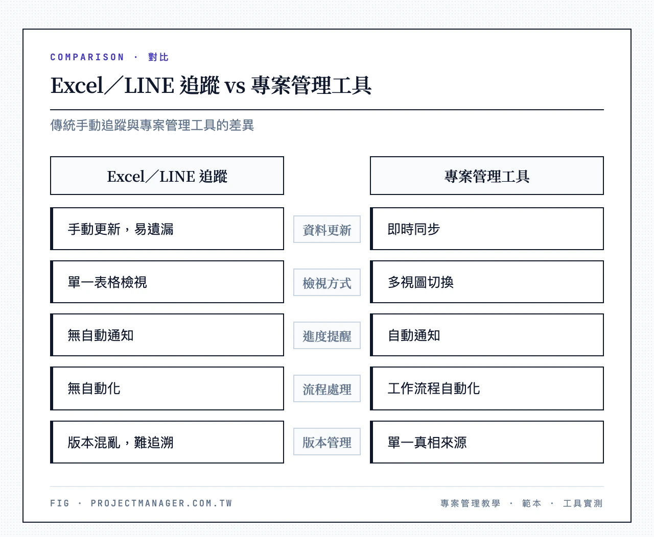 Excel／LINE 追蹤 vs 專案管理工具：左欄手動更新、單一表格、無通知、無自動化、版本混亂；右欄即時同步、多視圖、自動通知、工作流程自動化、單一真相來源