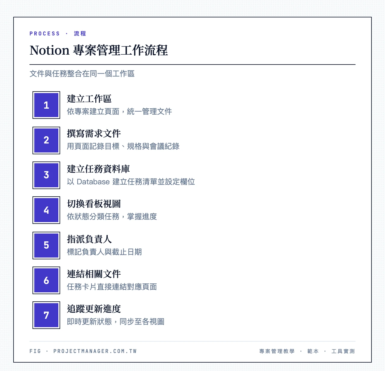 Notion 專案管理工具介面
