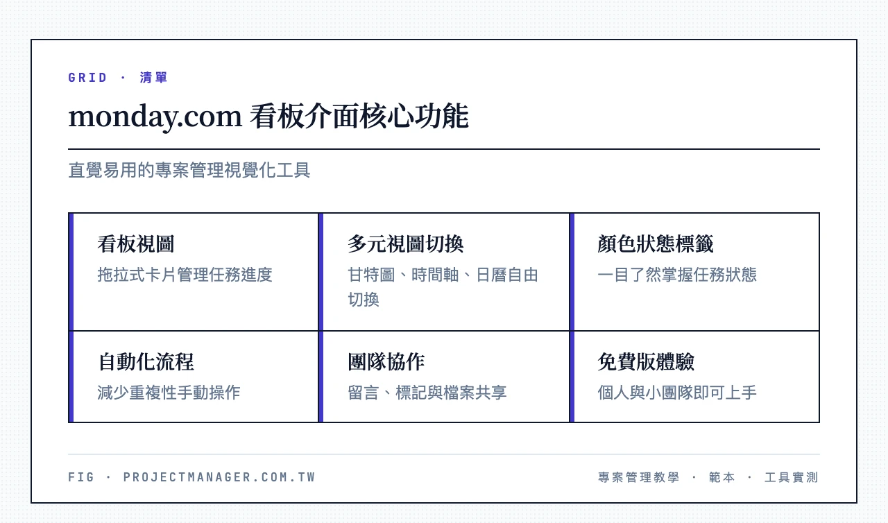 monday.com 專案管理工具看板介面