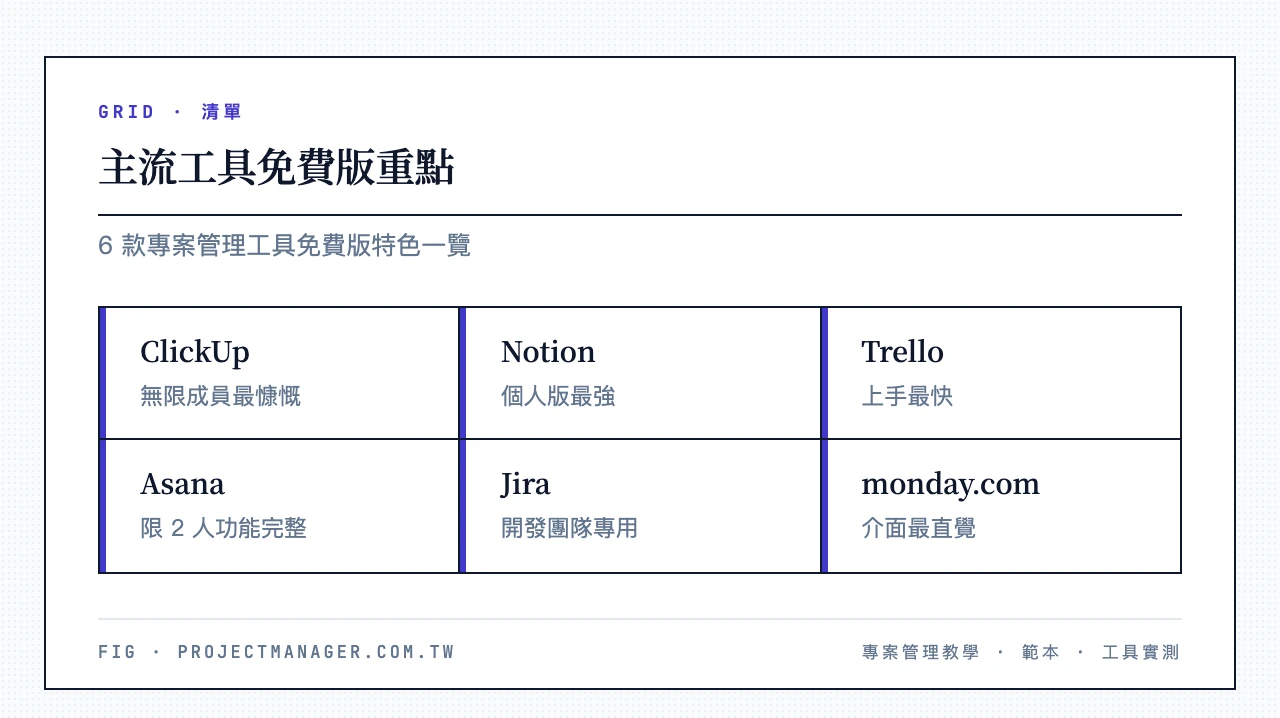 主流工具免費版重點：ClickUp 無限成員最慷慨、Notion 個人版最強、Trello 上手最快、Asana 限 2 人功能完整、Jira 開發團隊專用、monday.com 介面最直覺