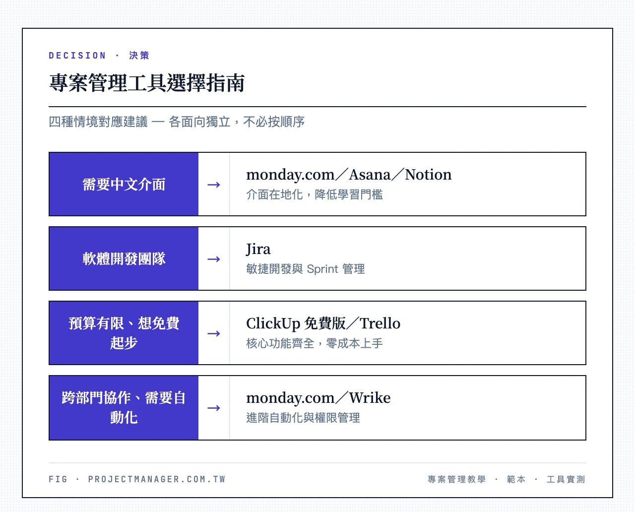 專案管理工具選擇指南：需要中文介面選 monday.com／Asana／Notion；軟體開發團隊選 Jira；預算有限選 ClickUp 免費版／Trello；跨部門需自動化選 monday.com／Wrike