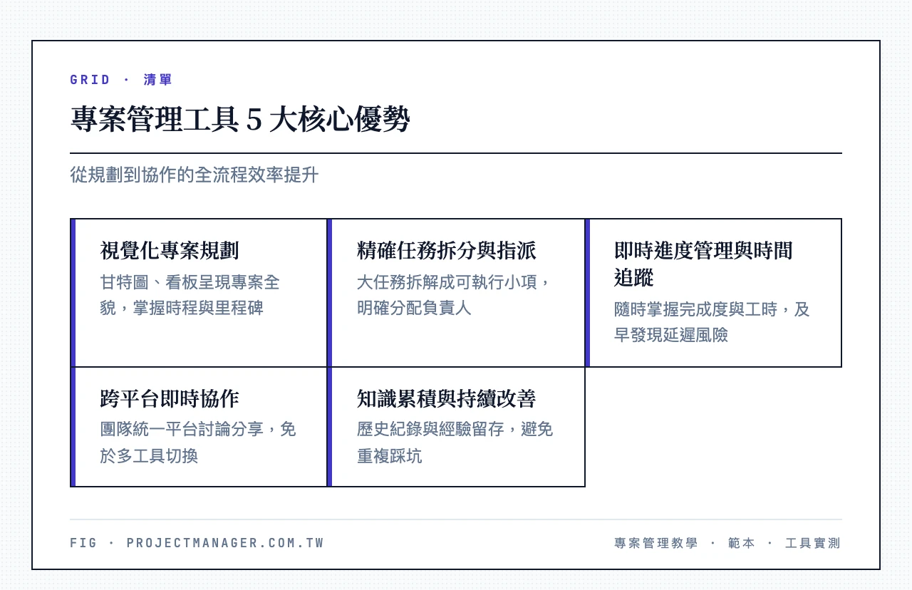 專案管理工具 5 大核心優勢：視覺化專案規劃、精確任務拆分與指派、即時進度管理與時間追蹤、跨平台即時協作、知識累積與持續改善