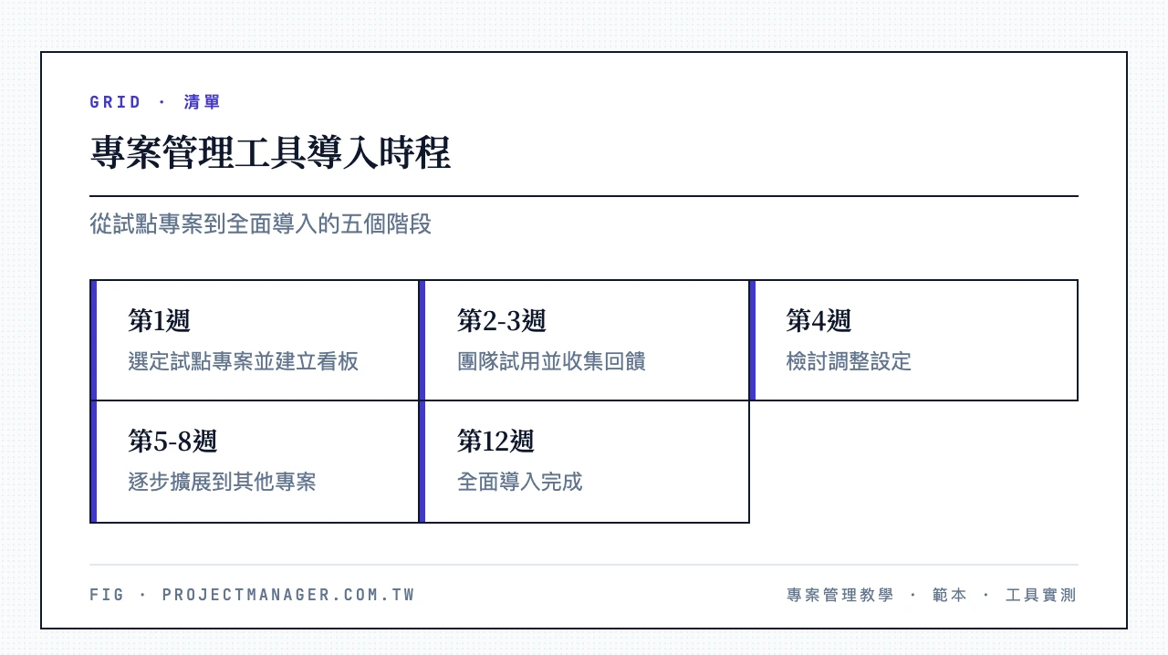 工具導入時程：第1週選定試點專案並建立看板、第2-3週團隊試用並收集回饋、第4週檢討調整設定、第5-8週逐步擴展到其他專案、第12週全面導入完成