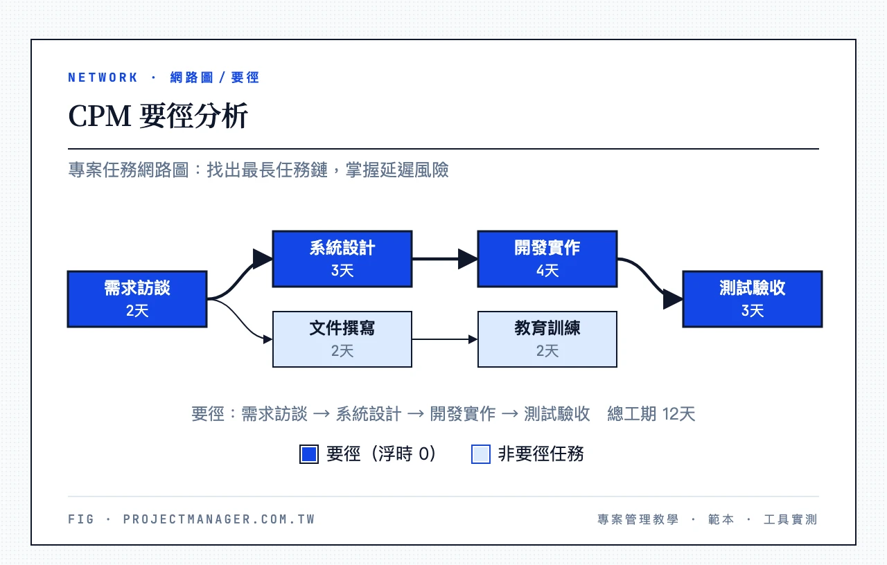 CPM 要徑分析:需求訪談(2天)、系統設計(3天)、開發實作(4天)、測試驗收(3天)、文件撰寫(2天)、教育訓練(2天)