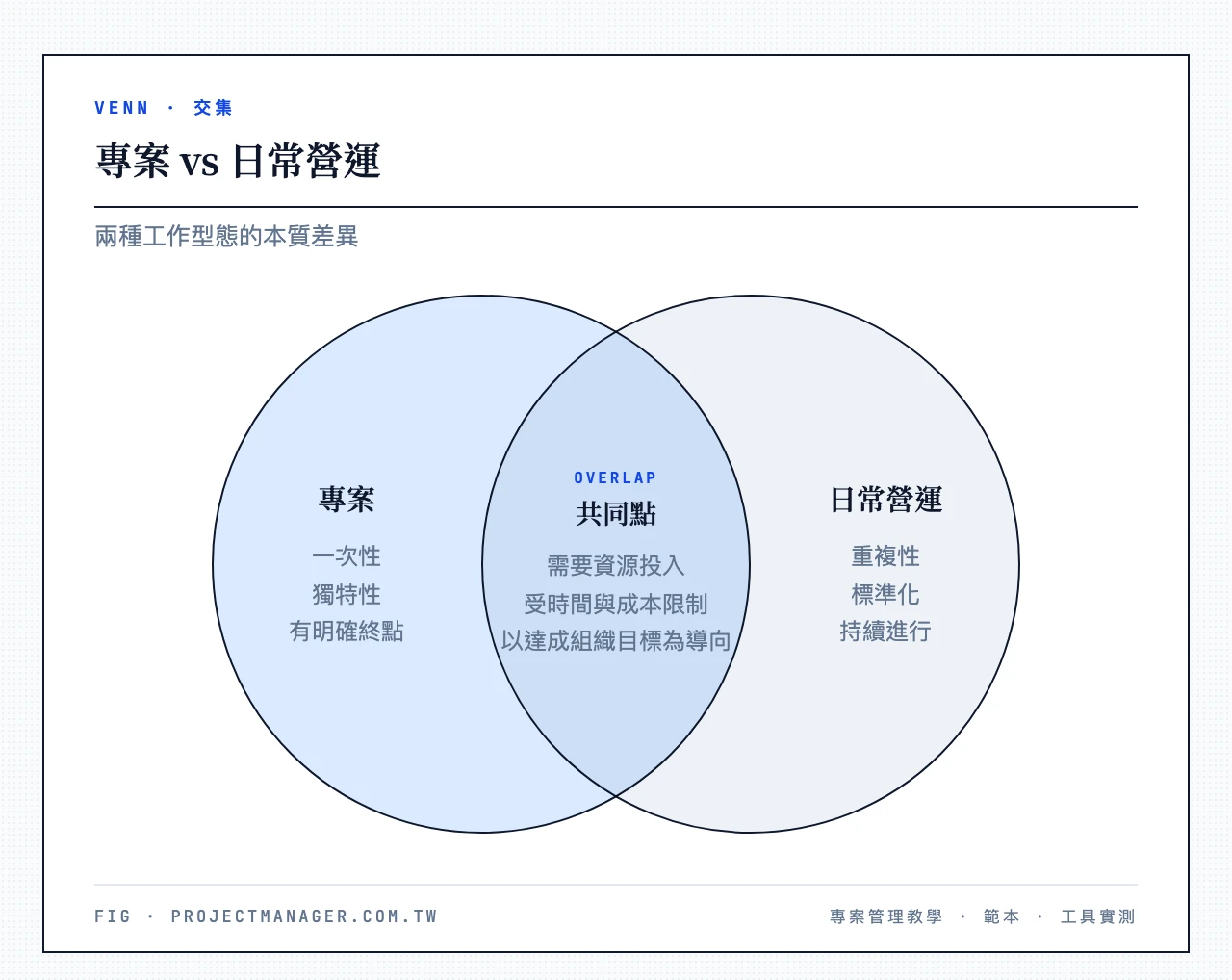 專案vs日常營運兩個概念比較:專案=一次性、獨特性、有明確終點;日常營運=重複性、標準化、持續進行