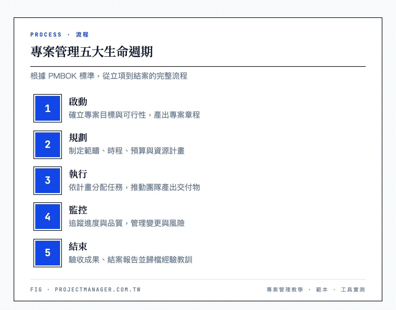專案管理五大生命週期:啟動、規劃、執行、監控、結束