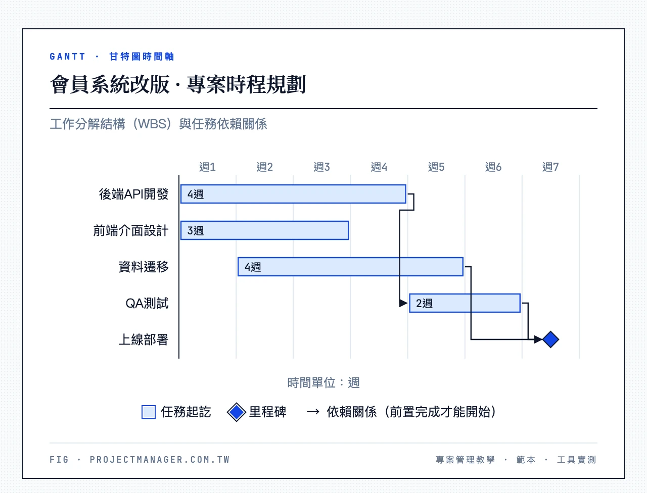 會員系統改版 · 專案時程規劃:後端API開發(第1–4週)、前端介面設計(第1–3週)、資料遷移(第2–5週)、QA測試(第5–6週)、上線部署(第7週)