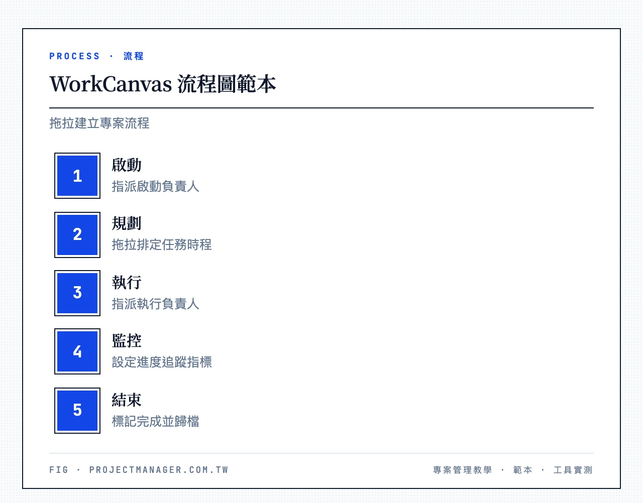 WorkCanvas 流程圖範本，拖拉建立專案流程